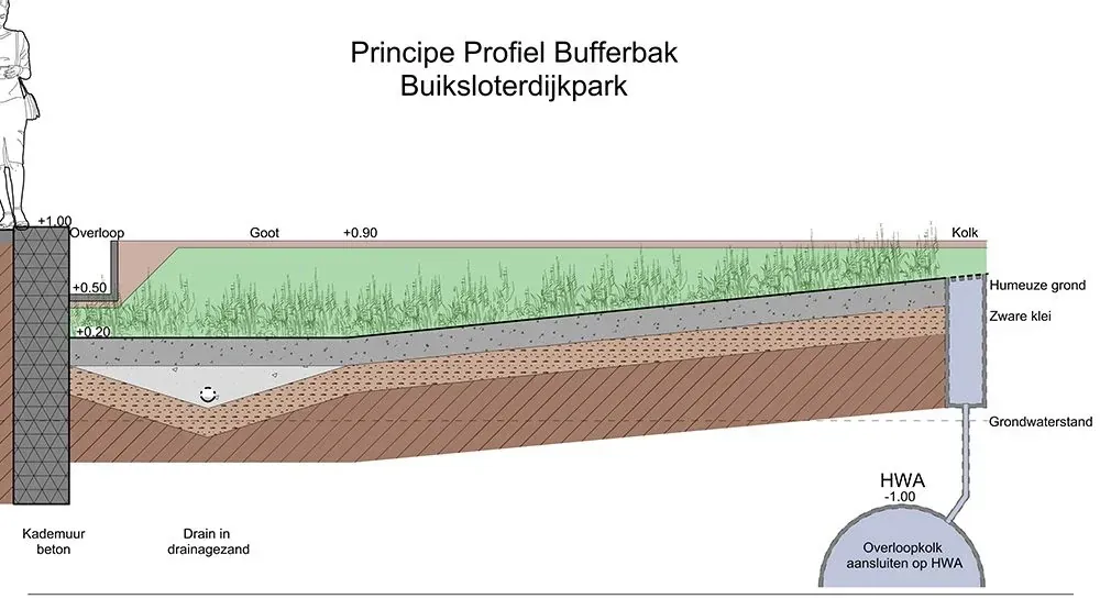 Buiksloterdijkpark - foto 3